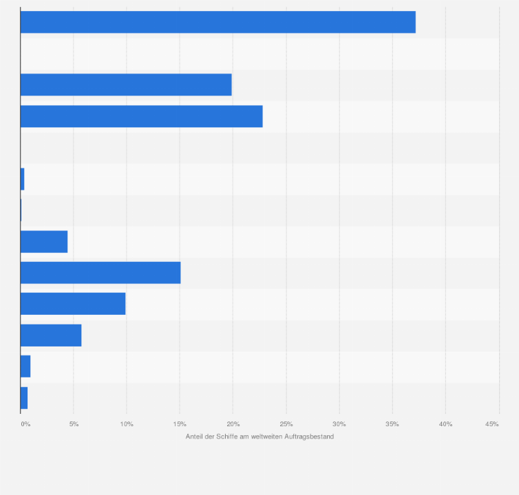 Statistik: Anteil der Schiffsgrößenklassen am weltweiten Auftragsbestand von zellularen Containerschiffen (Stand: Januar 2020)