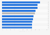 Opinion on staying in the EU in CEE 2023, by country