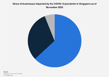 Singapore: COVID-19 impact on businesses 2020| Statista