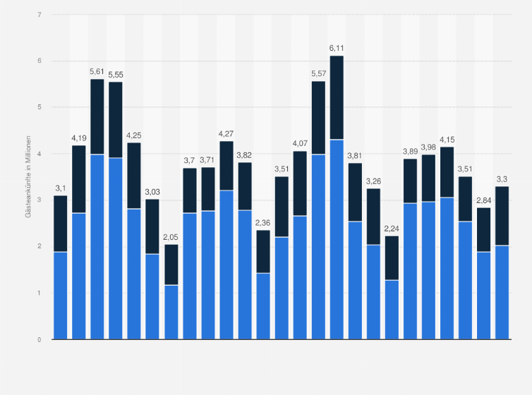 Statistik: Anzahl der Ankünfte aus- und inländischer Gäste in Beherbergungen in Österreich von Mai 2023 bis Mai 2025 (in Millionen)