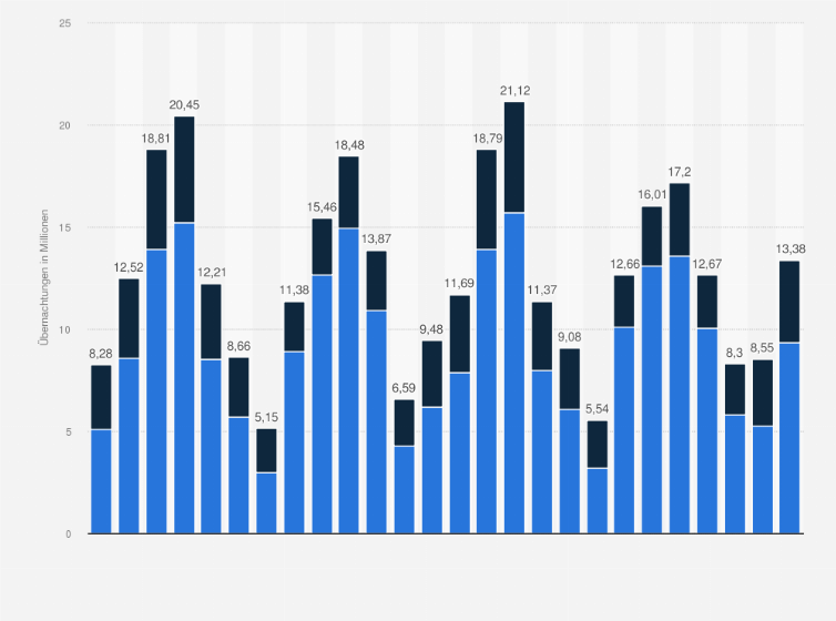 Statistik: Anzahl der Übernachtungen aus- und inländischer Gäste in Beherbergungen in Österreich von Mai 2023 bis Juni 2025 (in Millionen)