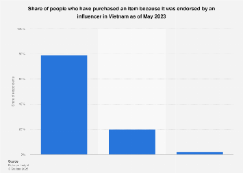share of people buying an item because of influencer endorsement 2023| Statista