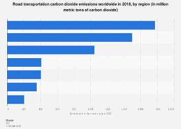 Global road transport CO2 emissions by region 2018| Statista