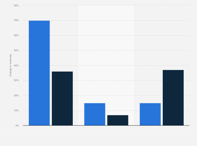Statistic: Change in revenue structure in pubs and bars in Poland from 2020 to 3rd quarter 2021, by type of product