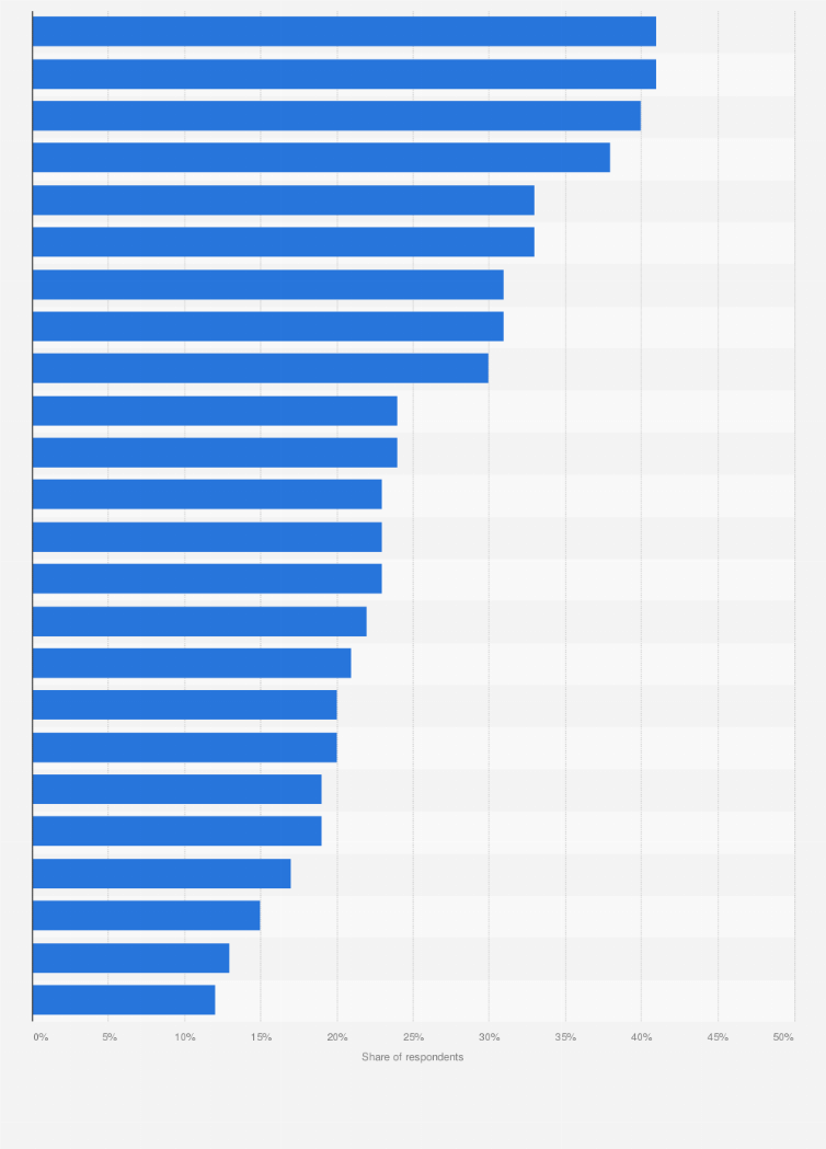 Gamers who play more than 5 hours weekly by country 2020 | Statista
