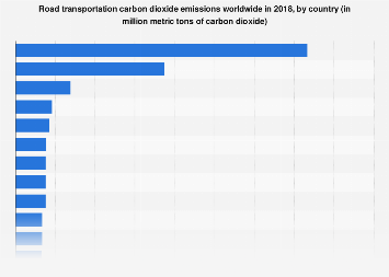 Global road transport CO2 emissions by country | Statista