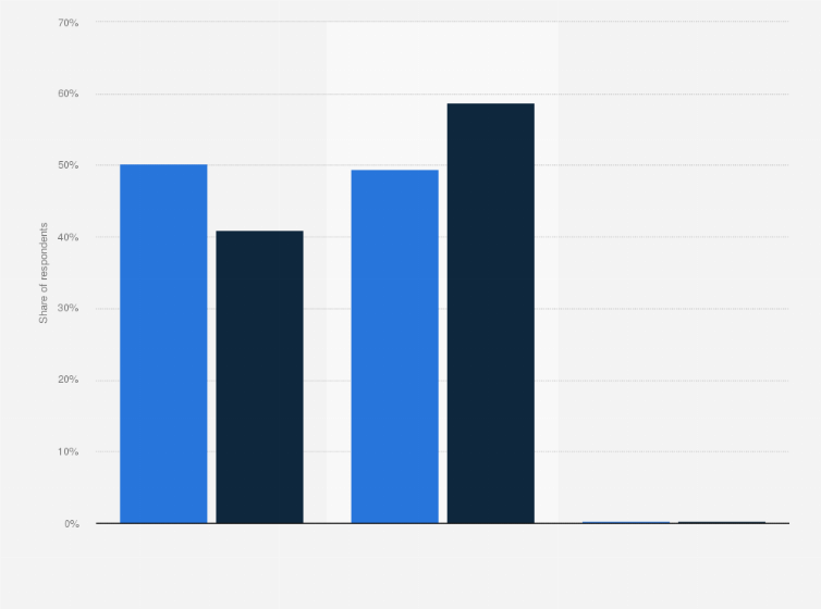 Statistic: Share of people who have purchased a product endorsed by an influencer in South Korea as of May 2023, by gender