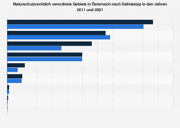 sterreich Naturschutzgebiete 2021 Statista sterreich-naturschutzgebiete-2021-statista