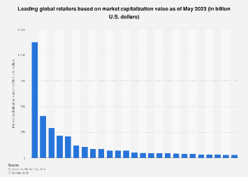 Leading 25 global retailers based on market capitalization value as of fourth quarter 2020 (in billion U.S. dollars)