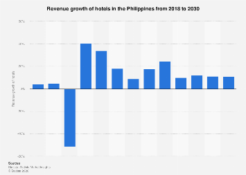 Pilipinas: paglago ng kita ng mga hotel 2019-2028