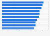 Most popular climate policies in Western Europe and North America as of 2020