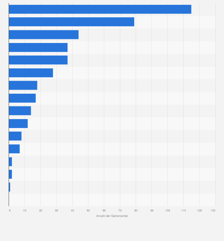 Statistik: Anzahl der Standorte der größten Gartencenter in Österreich im Jahr 2024