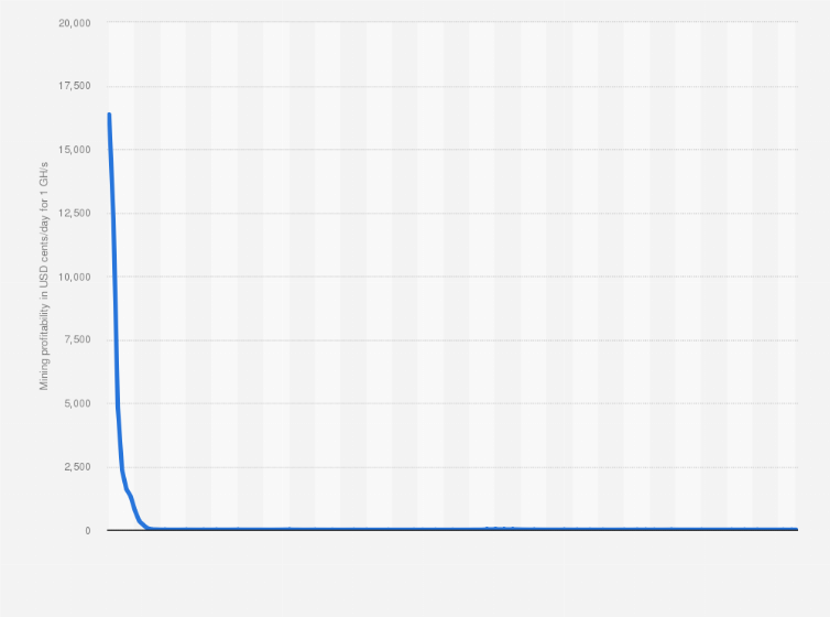 Dogecoin Mining 2015 2021 Statista