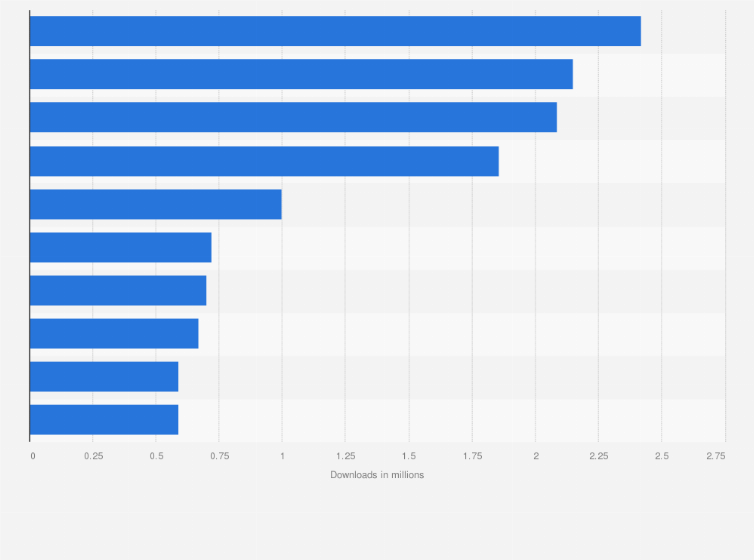 Most popular dating app