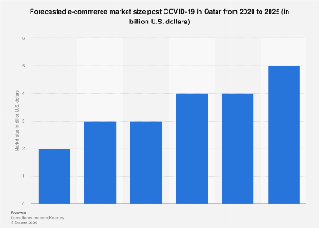 Qatar E commerce Market Size Post COVID 19 2020 2025 Statista