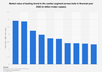 India Market Value Of Leading Brand In The Cardiac Segment 2020 Statista
