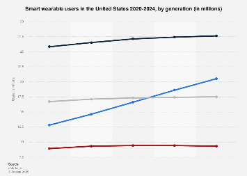 What Age Group are Buying Wearable Technology: Surprising Trends Revealed