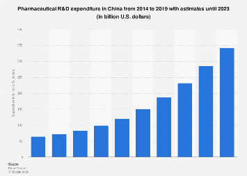China: pharmaceutical R&D spending 2023| Statista