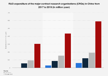 China: R&D spending of the major CROs| Statista
