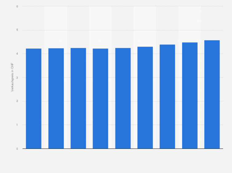 Statistik: Durchschnittlicher Verkaufspreis für einen Café crème in der Schweiz von 2016 bis 2024 (in CHF)