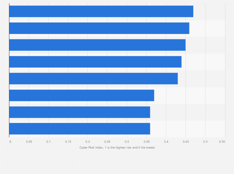 Statistic: Cyber risk in selected Central and Eastern European (CEE) countries in 2020