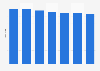 Number of hypermarket stores in South Korea from 2018 to 2024
