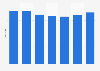 Number of super supermarket (SSM) stores in South Korea from 2018 to 2024