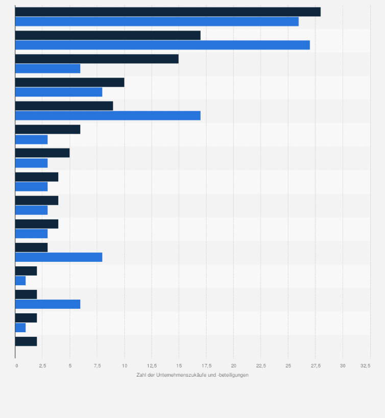 Statistik: Zahl der Unternehmenszukäufe oder -beteiligungen chinesischer Unternehmen in Europa in den Jahren 2022 und 2023 nach Ländern