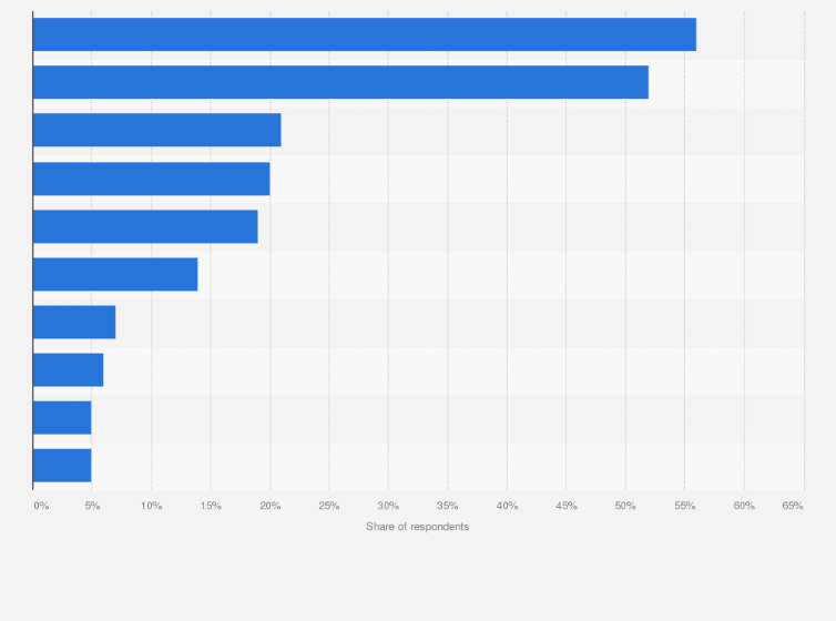Statistic: Most popular retail chains where private label non-food products are purchased in Poland in 2021