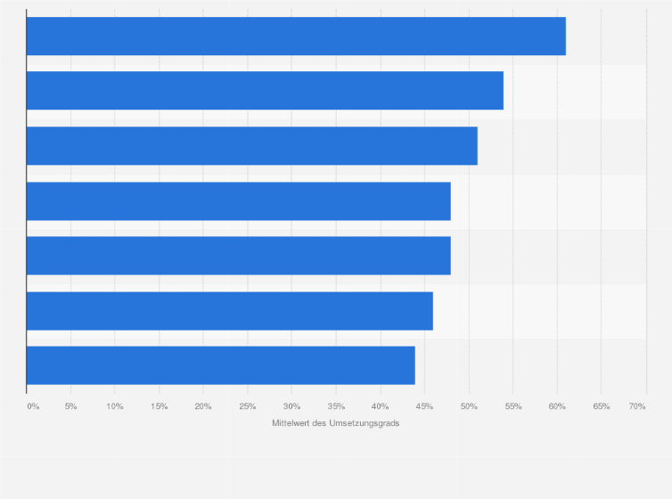 Statistik: Wie ist der Stand der Umsetzung der einzelnen Aspekte von New Work in Ihrem Unternehmen?