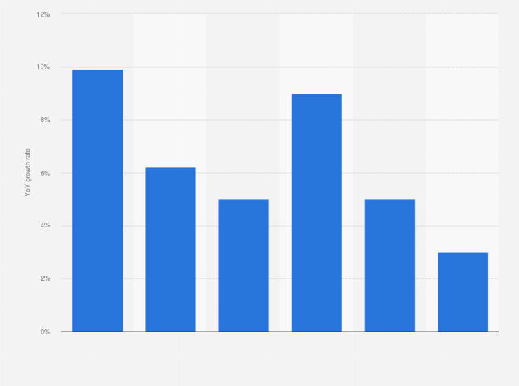 Statistic: Year-on-year (YoY) growth rate of mobile non-voice service market value in Thailand from 2018 to 2023