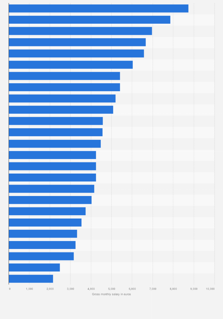 Monthly salary in the insurance sector by profession in France 2020 |  Statista