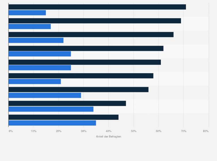 Statistik: Ist es Ihrer Meinung nach akzeptabel oder inakzeptabel, sich an Karneval/Fasching (in ironischer Weise) als eine der folgenden Persönlichkeiten zu verkleiden?