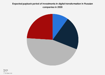 Russia: digital transformation payback 2020| Statista