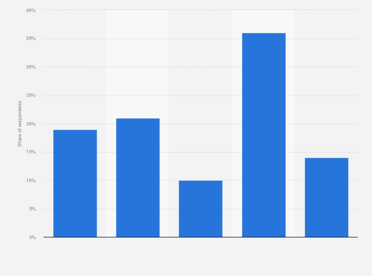 Favorability Of Nancy Pelosi U S 2021 Statista