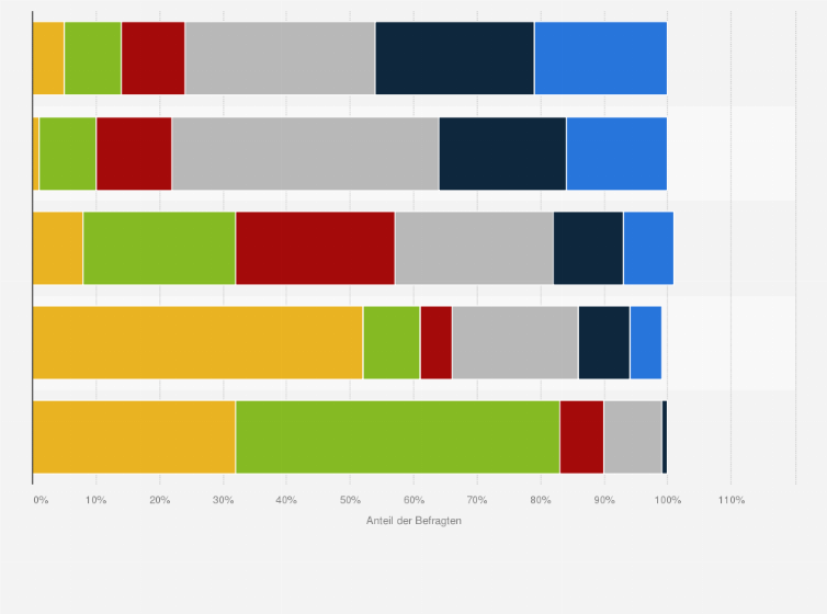 Statistik: Wie hat sich bei Ihnen die Nutzung der Fortbewegungsmittel während des Lockdowns im Vergleich zu normalen Zeiten insgesamt verändert?