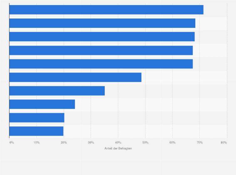 Statistik: In welcher Warengruppe sind Produkte bzw. Marken "Made in Austria" für Ihr Unternehmen besonders erfolgsversprechend? (Top 10)