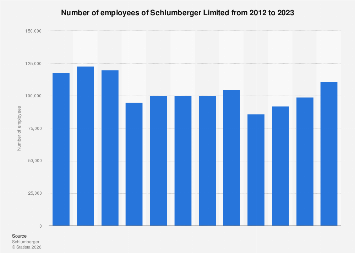 Slb Work Force Schlumberger Limited workforce 2023| Statista