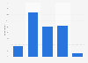 To what extent do you agree or disagree with the statement that your voice counts in Hungary?