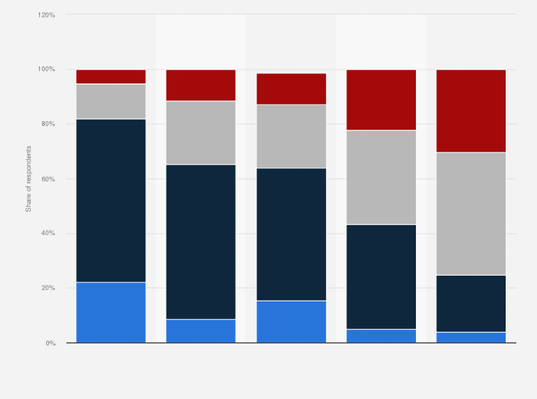 Statistic: Development stage of Tech startups in Poland in 2019, by age