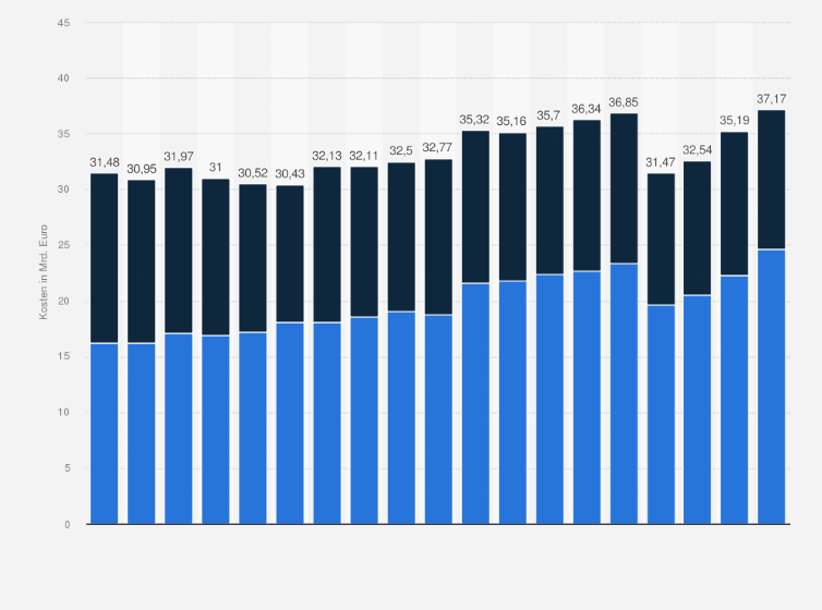 Statistik: Volkswirtschaftliche Kosten der Straßenverkehrsunfälle in Deutschland nach Schadensart von 2010 bis 2023 (in Milliarden Euro)