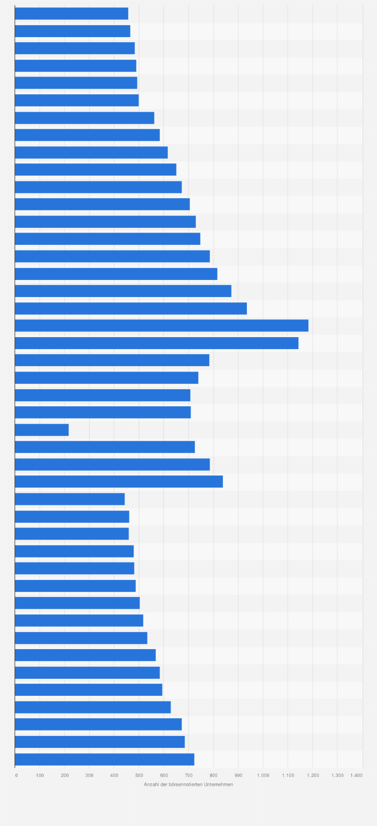 Statistik: Anzahl der börsennotierten Unternehmen in Frankreich in den Jahren von 1975 bis 2018