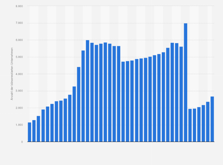 Statistik: Anzahl der börsennotierten Unternehmen in Indien in den Jahren von 1983 bis 2024