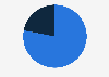 Distribution of digital advertising spending in Ecuador in 2024, by device