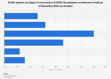 India: COVID-19 impact on finances by duration | Statista