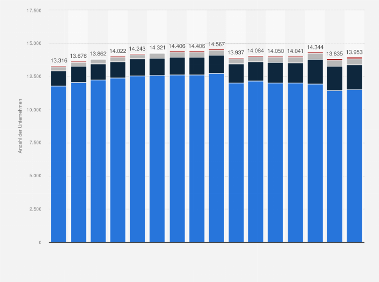Statistik: Anzahl der Unternehmen nach Beschäftigtengrößenklassen in Münster von 2006 bis 2021