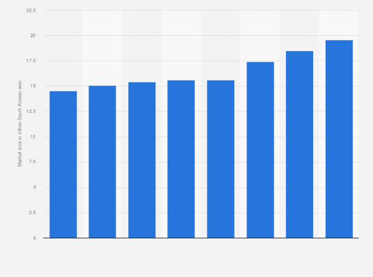 South Korea Casual Wear Market Size 21 Statista