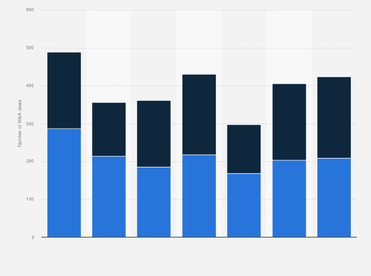 Number Of M A Transactions Poland 2022 Statista Poland Industry Trends After Q3 2022