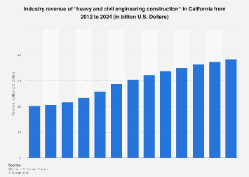 Forecast: Industry revenue of “heavy and civil engineering construction ...