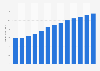 Industry revenue of “highway, street and bridge construction“ in California from 2012 to 2024 (in billion U.S. Dollars)